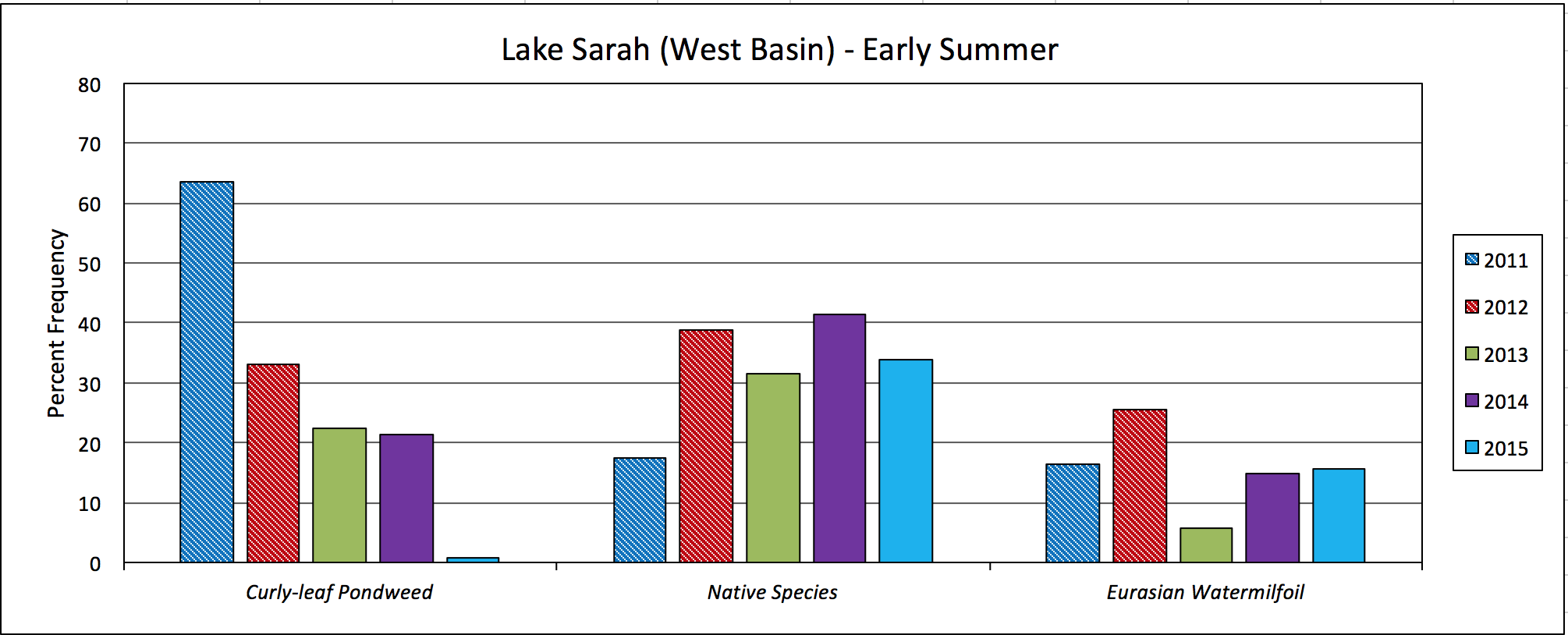 Lake Sarah - West Basin - Early Summer
